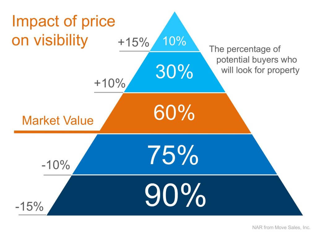 Price & Visibility