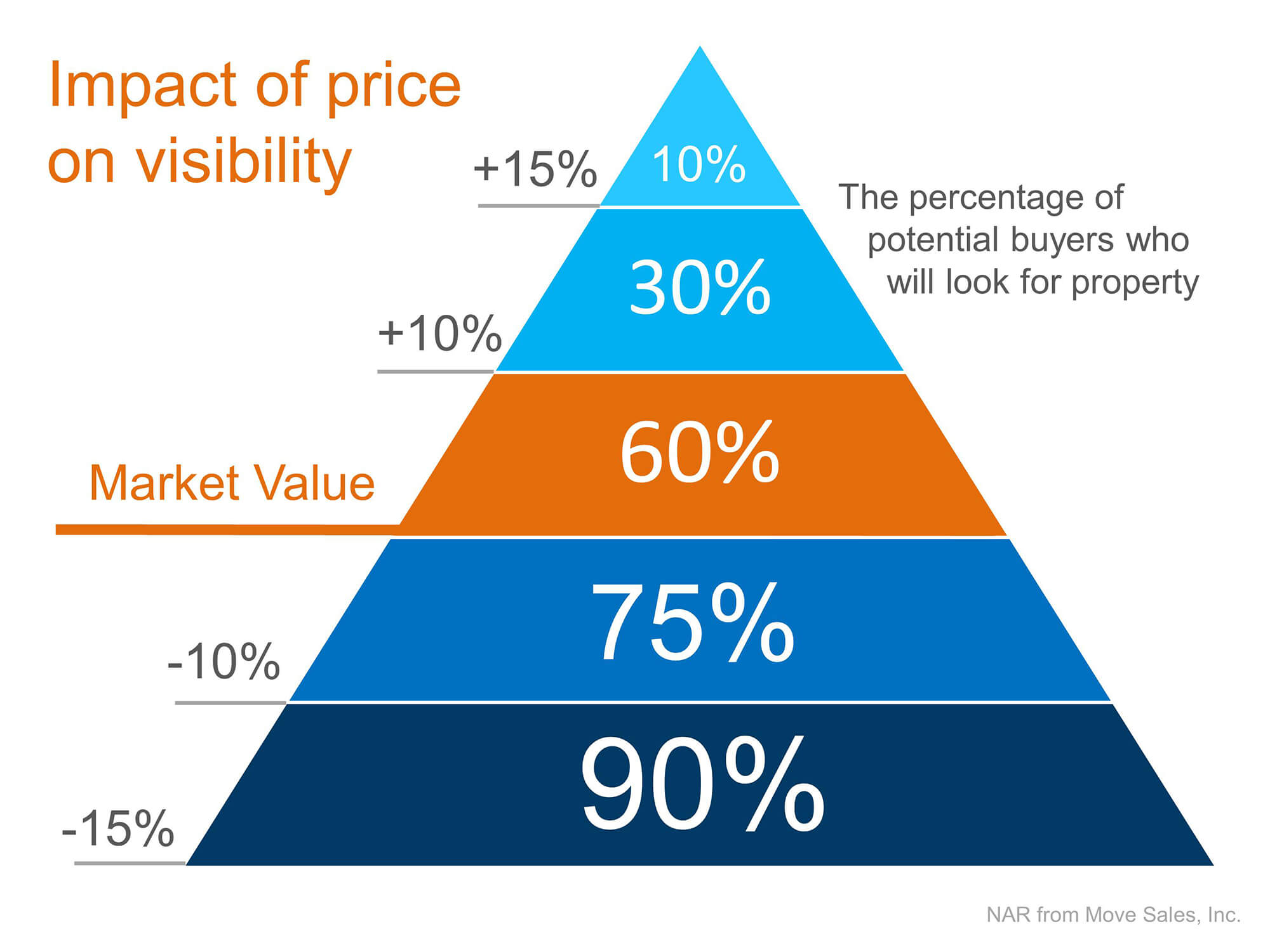 2 Tips For Getting The Most Money When Selling Your House | Simplifying The Market