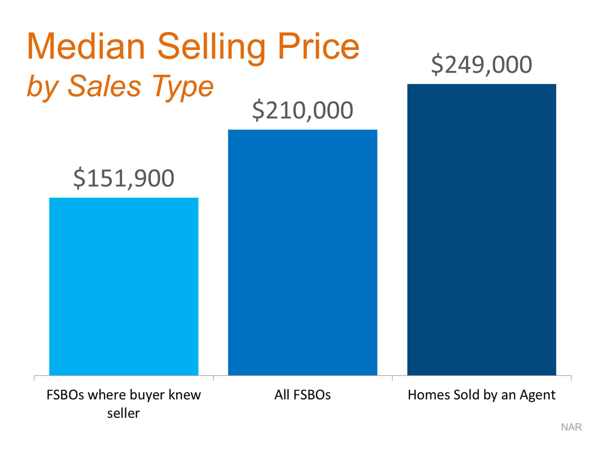 2 Tips For Getting The Most Money When Selling Your House | Simplifying The Market