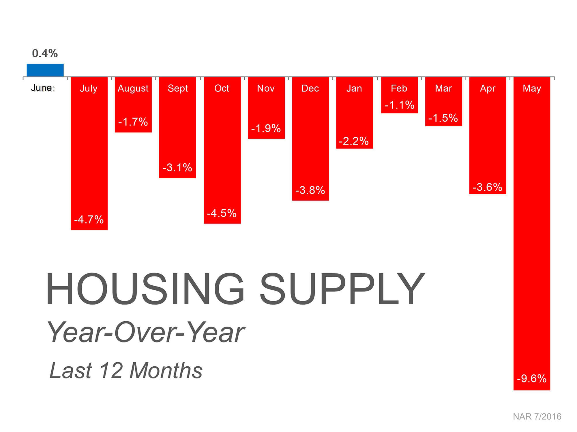 Is Now the Right Time to Put Your House on the Market …or Not? | Simplifying The Market