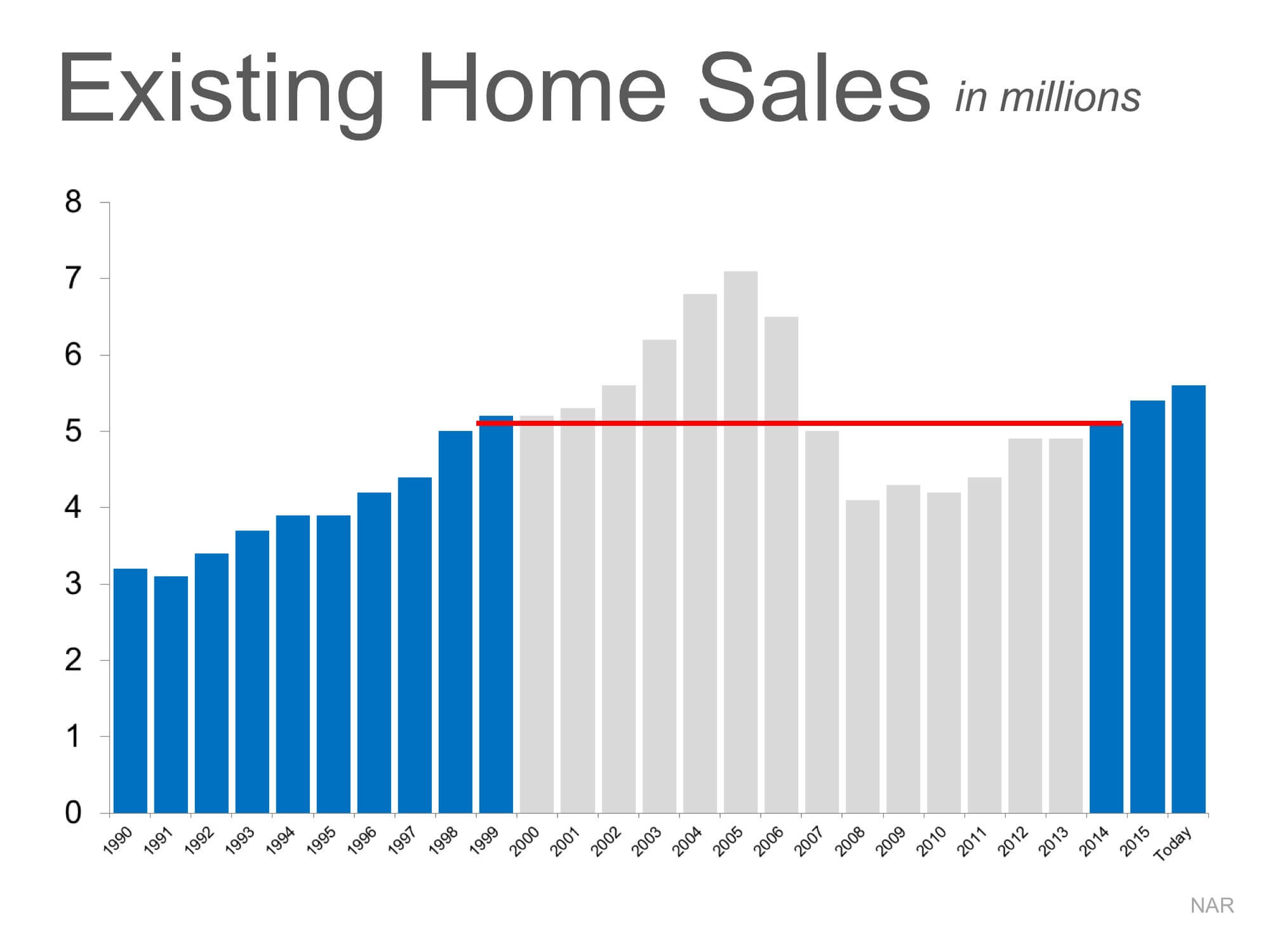 Is the Current Pace of Home Sales Sustainable? | Simplifying The Market