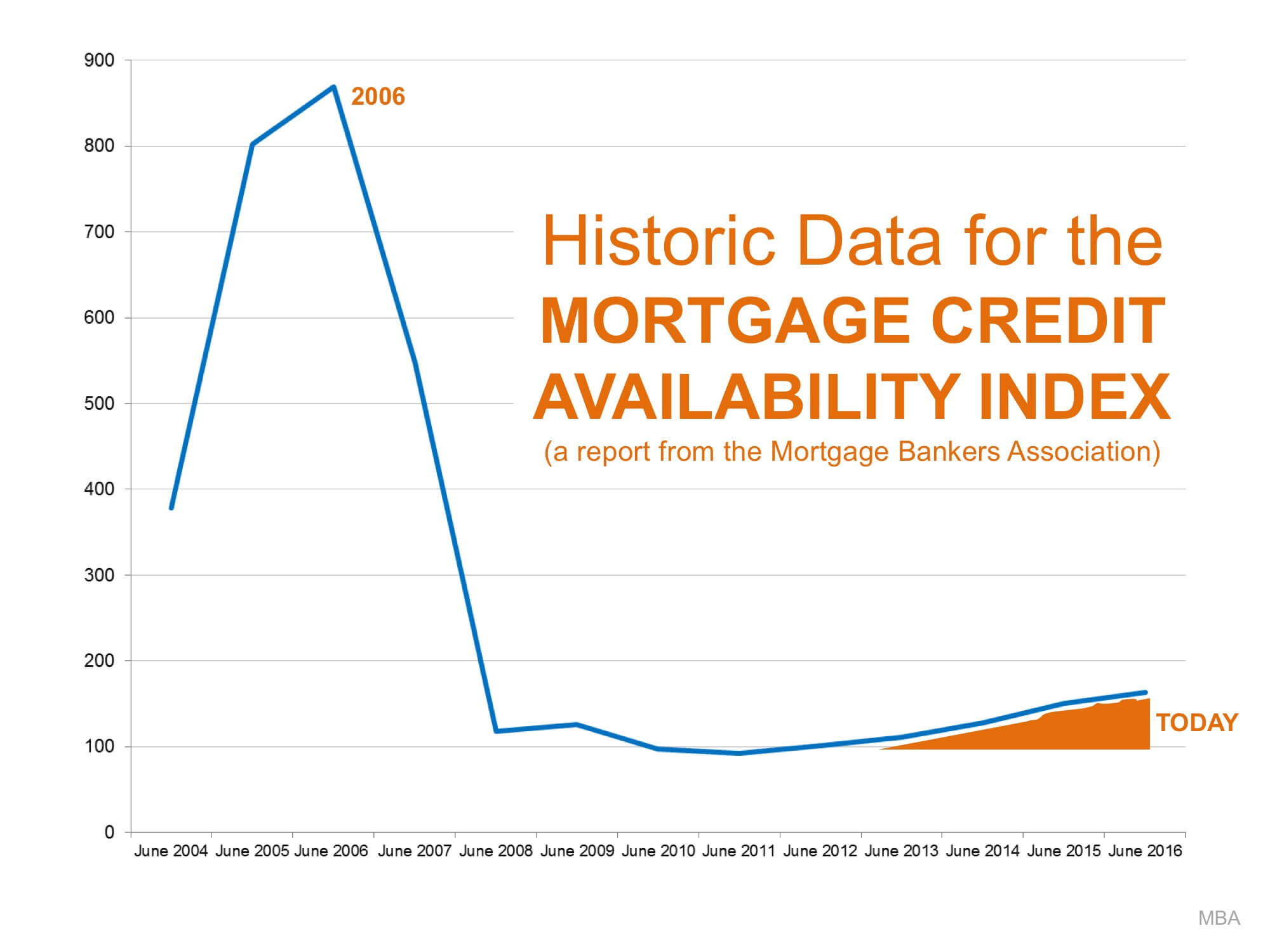 Mortgage Standards Easing TOO MUCH? NO!! | Simplifying The Market