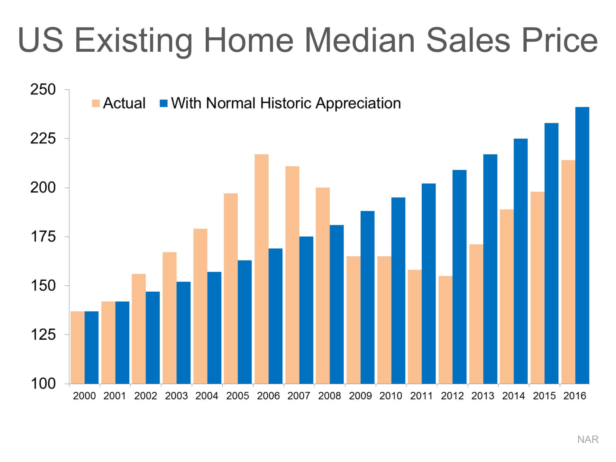 Home Values: DEFINITELY NOT in Bubble Range!! | Simplifying The Market