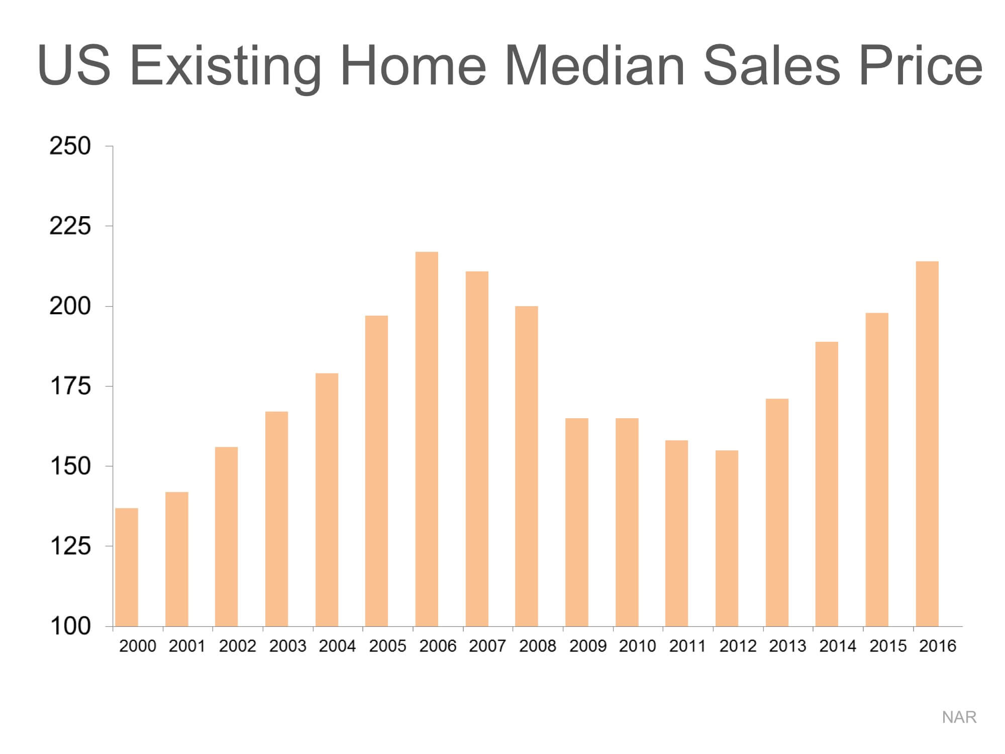 Home Values: DEFINITELY NOT in Bubble Range!! | Simplifying The Market