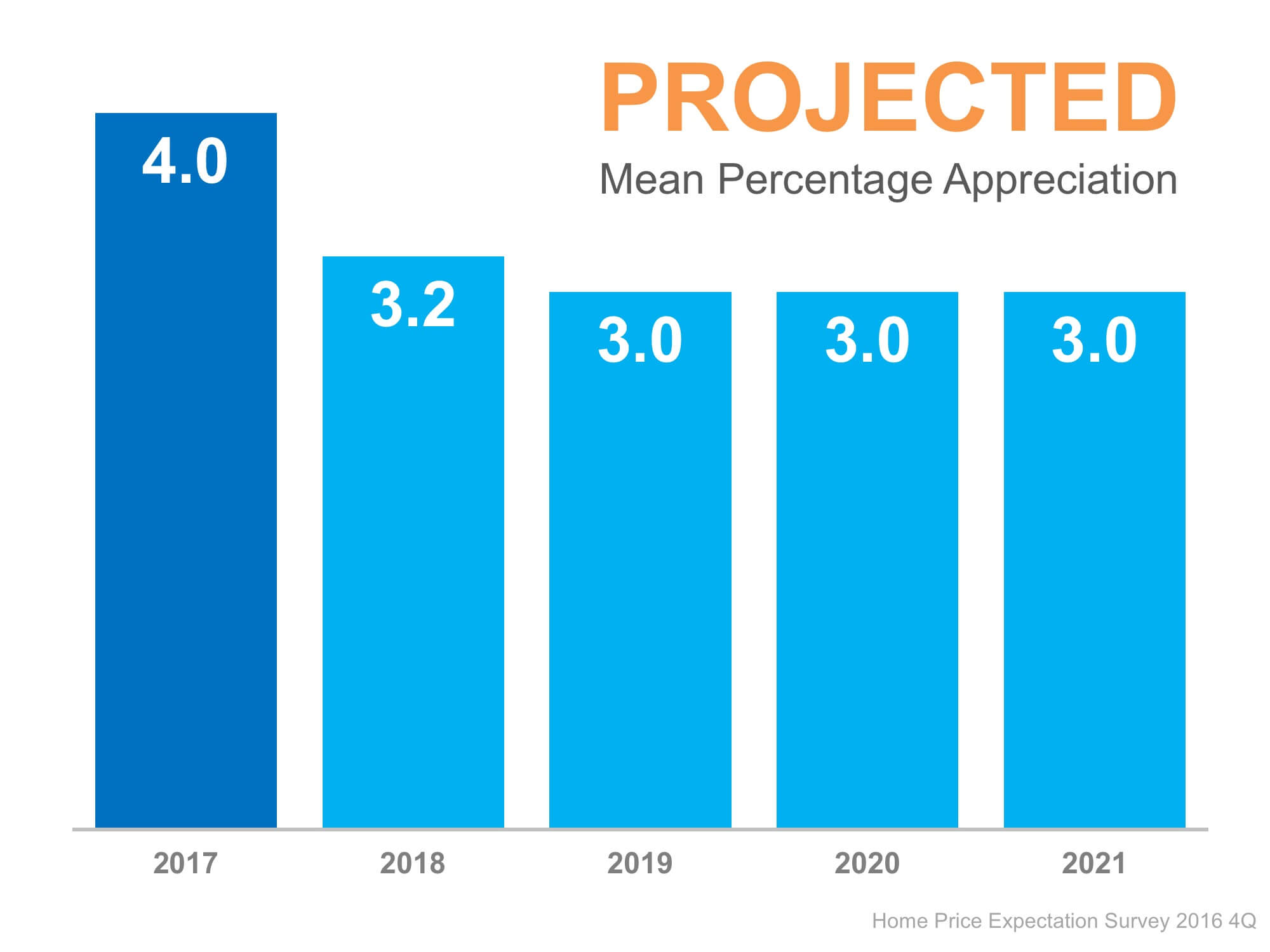 Home Prices: Where Will They Be in 5 Years? | Simplifying The Market