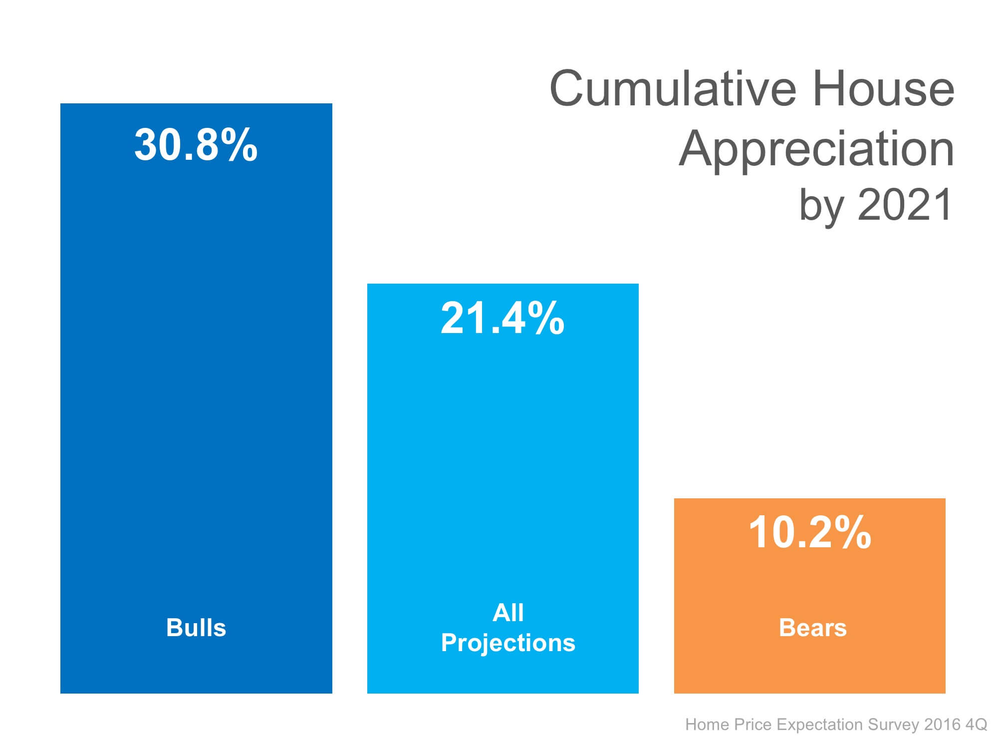 Home Prices: Where Will They Be in 5 Years? | Simplifying The Market