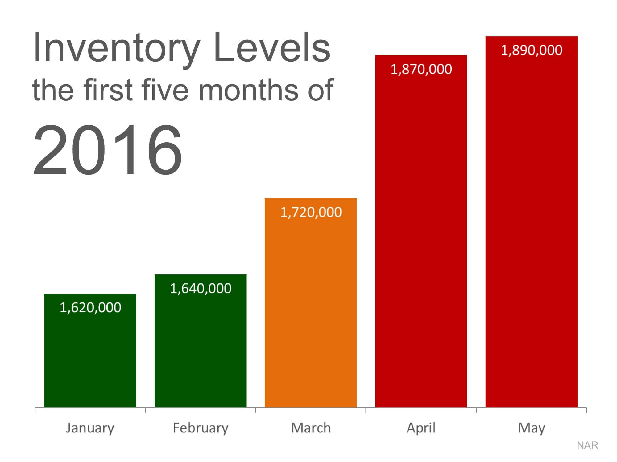 The #1 Reason to Sell Now… Not Next Spring | Simplifying The Market