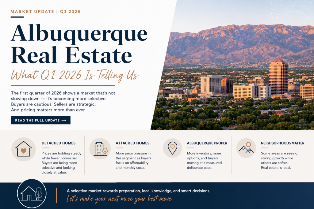 Albuquerque Real Estate market update hero with a city skyline and mountains on the right, featuring panels about Detached Homes, Attached Homes, Albuquerque Proper, and Neighborhoods Matter.